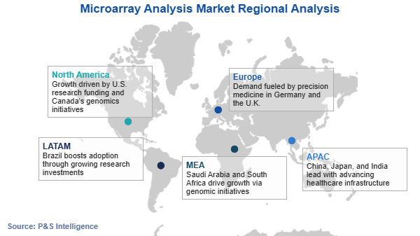 Microarray Analysis Market Regional Analysis
