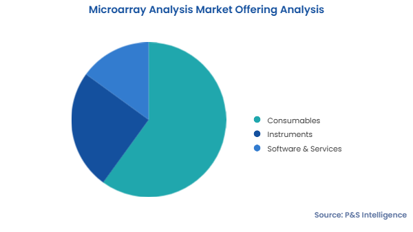 Microarray Analysis Market Segmentation