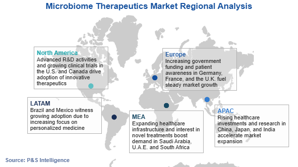 Microbiome Therapeutics Market Regional Analysis