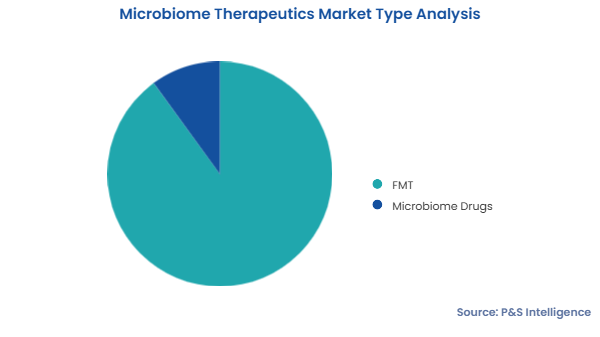 Microbiome Therapeutics Market Segments
