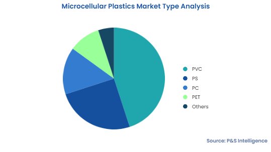 Microcellular Plastics Market Segmentation Analysis