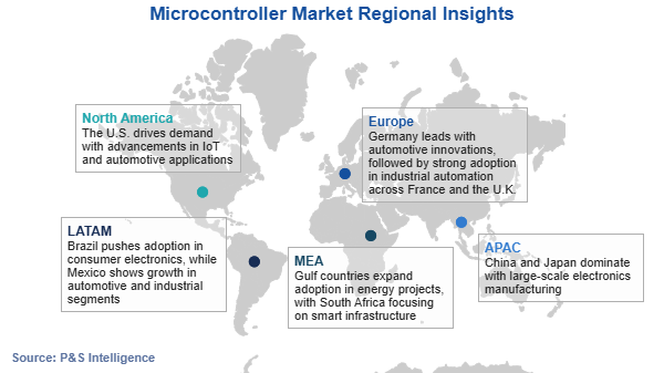 Microcontroller Market Regional Analysis
