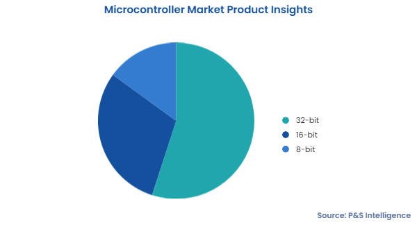 Microcontroller Market Segments