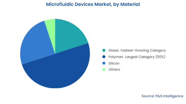 Microfluidic Devices Market Segments