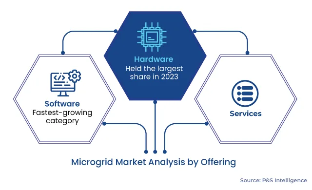 Microgrid Market, by Offering