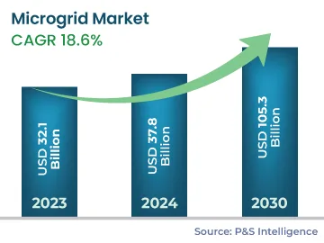 Microgrid Market Growth Analysis, 2023-2030