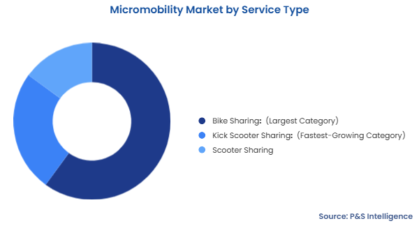 Micromobility Market Segmentation Analysis