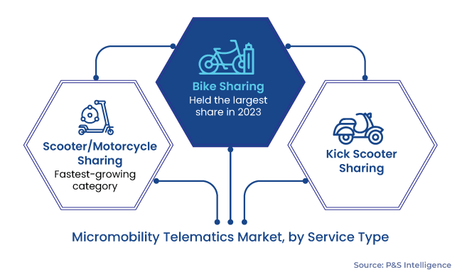 Micromobility Telematics Market Segmentation Analysis