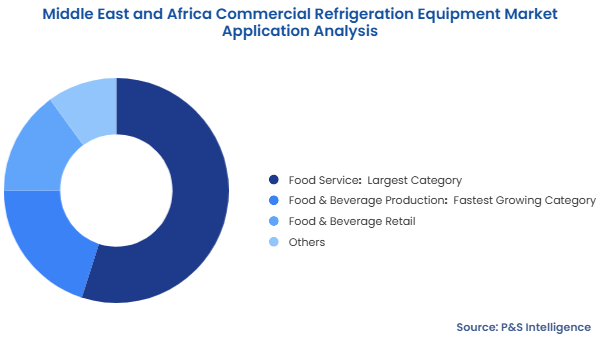 Middle East and Africa Commercial Refrigeration Equipment Market Segmentation Analysis