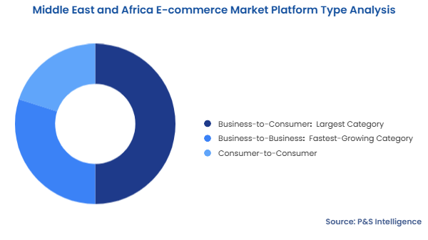 Middle East and Africa E-commerce Market Segmentation Analysis