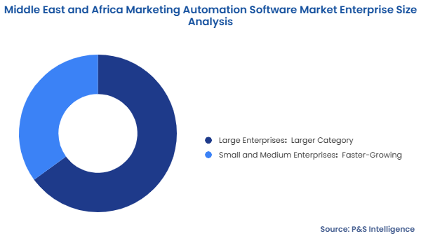 Middle East and Africa Marketing Automation Software Market Segmentation Analysis