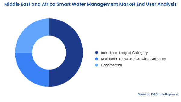 Middle East and Africa Smart Water Management Market Segmentation Analysis