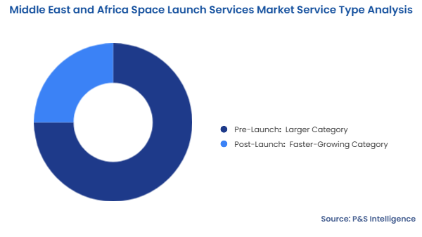 Middle East and Africa Space Launch Services Market Segmentation Analysis