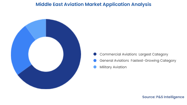 Middle East Aviation Market Segmentation Analysis