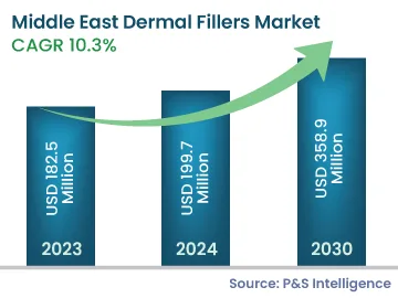 Middle East Dermal Filler Market Size (2023 - 2030)