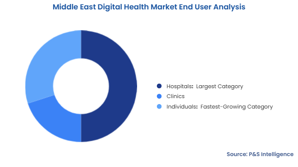 Middle East Digital Health Market Segmentation Analysis