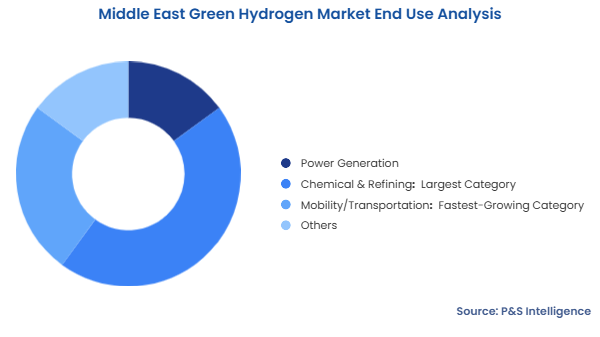 Middle East Green Hydrogen Market Segmentation Analysis