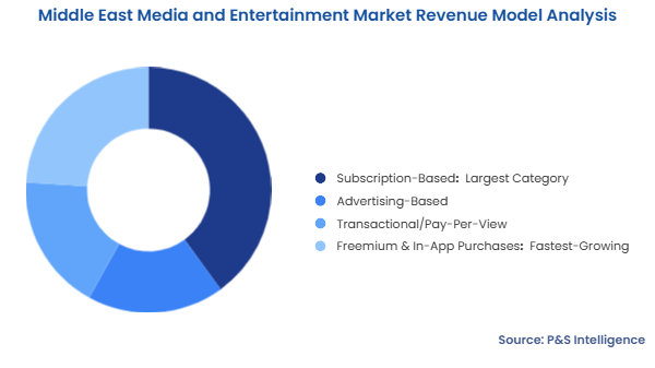 Middle East Media and Entertainment Market Segmentation Analysis
