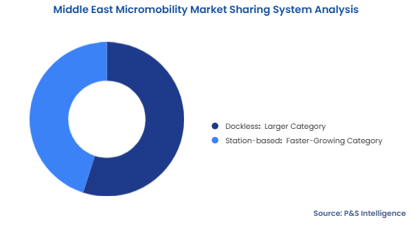 Middle East Micromobility Market Segmentation Analysis