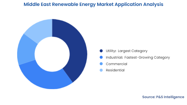 Middle East Renewable Energy Market Segmentation Analysis Middle East Renewable Energy Market Segmentation Analysis