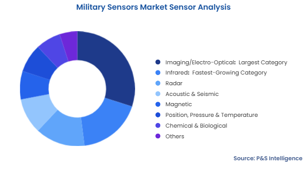Military Sensors Market Segmentation Analysis