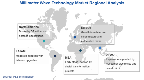 Millimeter Wave Technology Market Geographical Analysis