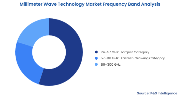 Millimeter Wave Technology Market Segmentation Analysis