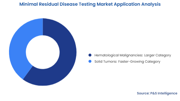 Minimal Residual Disease Testing Market Segmentation Analysis