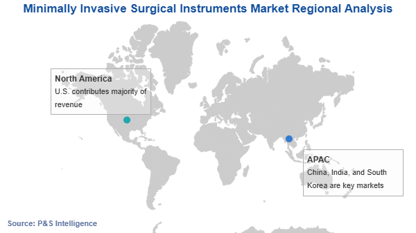 Minimally Invasive Surgical Instruments Market Geographical Analysis