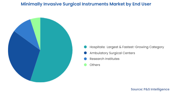Minimally Invasive Surgical Instruments Market Segmentation Analysis