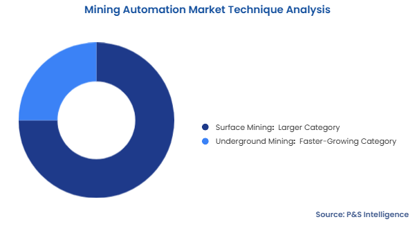 Mining Automation Market Segmentation Analysis