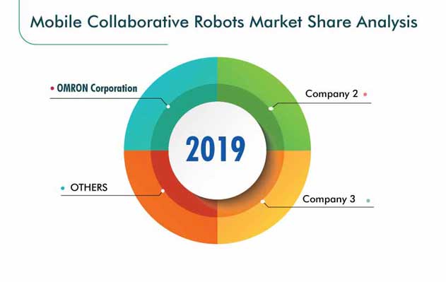 Mobile Collaborative Robots Market Share