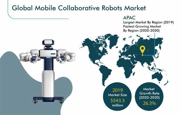 Mobile Collaborative Robots Market