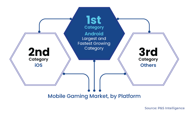 Mobile Gaming Market Segments
