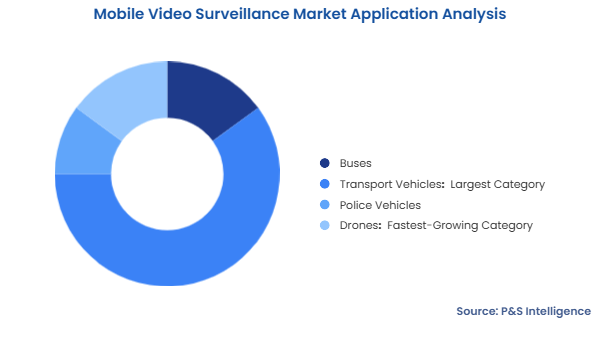 Mobile Video Surveillance Market Segmentation Analysis