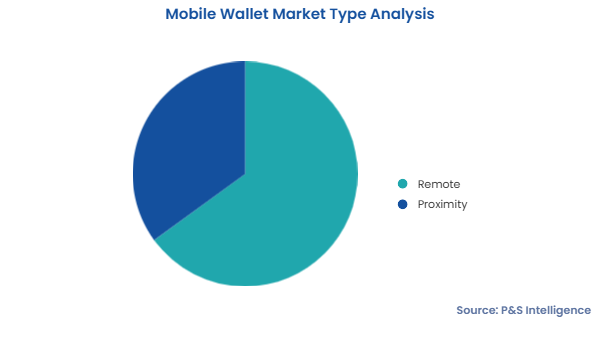 Mobile Wallet Market Segments