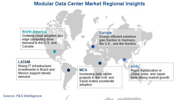 Modular Data Center Market Regional Analysis