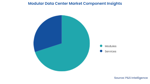 Modular Data Center Market Segments