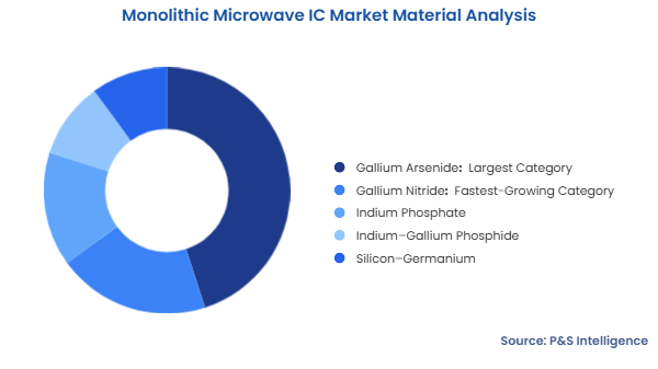 Monolithic Microwave IC Market Segmentation Analysis