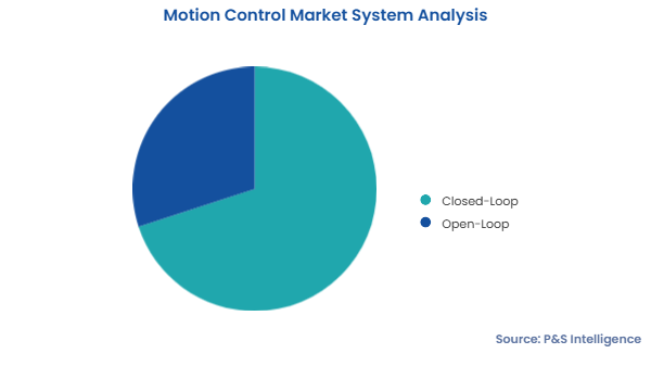 Motion Control Market Segments
