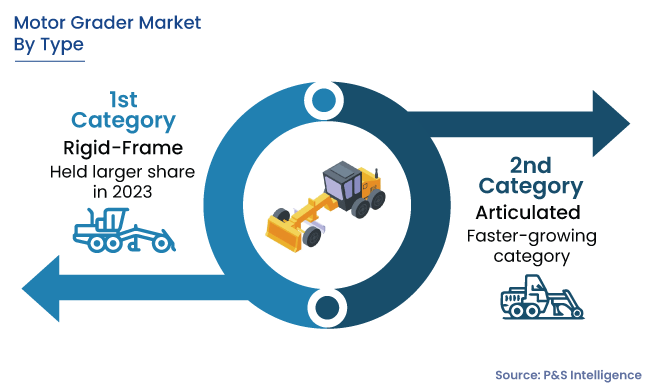 Motor Grader Market Segments