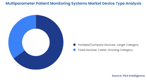 Multiparameter Patient Monitoring Systems Market Segmentation Analysis