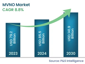 MVNO Market Size, Share & Demand Forecasts, 2024-2030