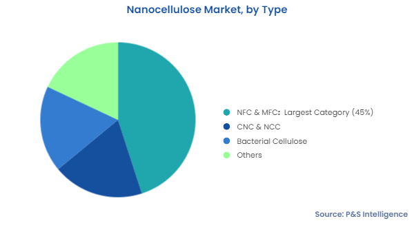 Nanocellulose Market Segmentation Analysis
