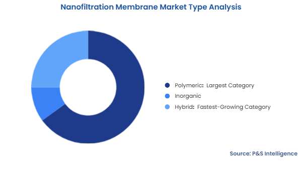 Nanofiltration Membrane Market Segmentation Analysis