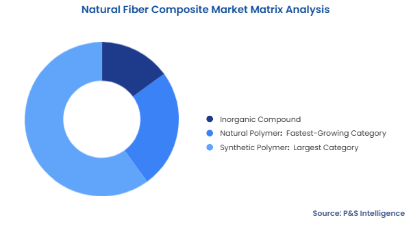 Natural Fiber Composite Market Segmentation Analysis