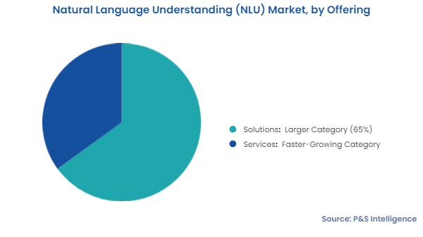 Natural Language Understanding Market Segments