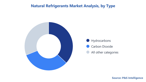Natural Refrigerants Market Segmentation Analysis