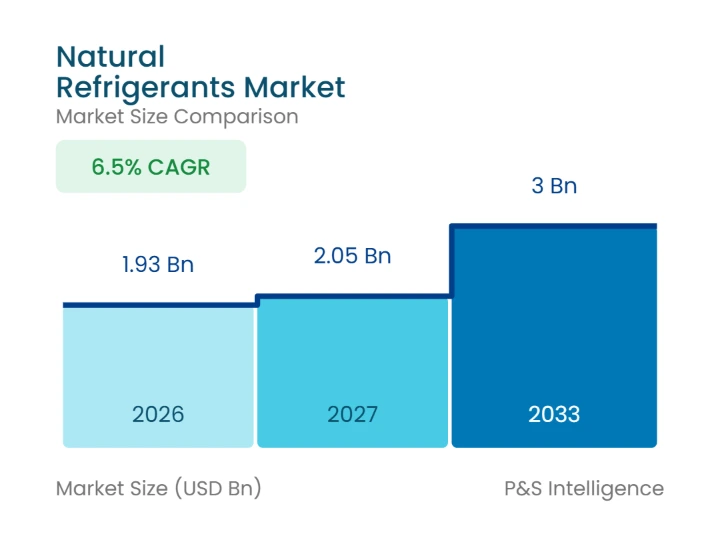 Natural Refrigerants Market