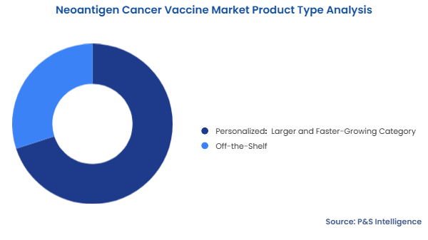 Neoantigen Cancer Vaccine Market Segmentation Analysis